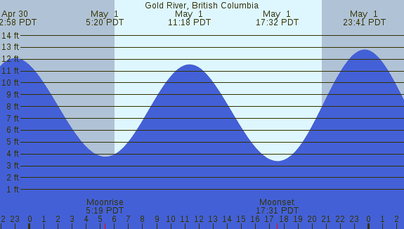 PNG Tide Plot