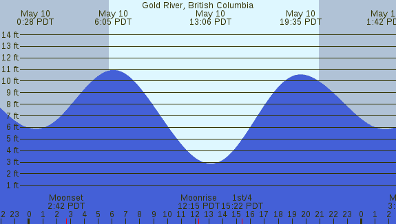 PNG Tide Plot