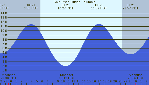 PNG Tide Plot