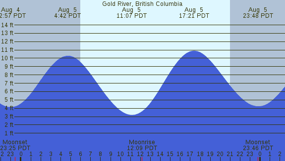 PNG Tide Plot