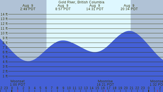PNG Tide Plot