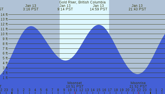 PNG Tide Plot