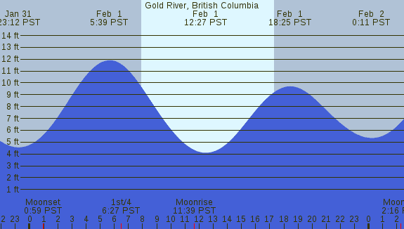 PNG Tide Plot