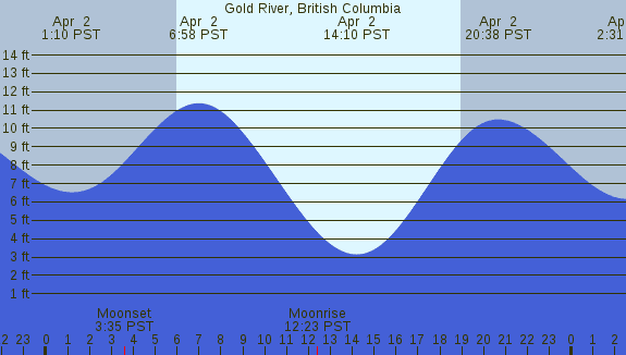 PNG Tide Plot