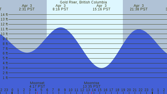 PNG Tide Plot