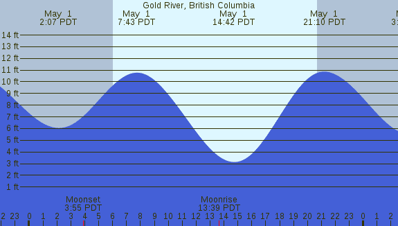 PNG Tide Plot