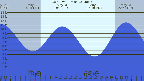 PNG Tide Plot