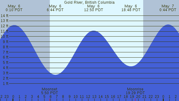 PNG Tide Plot