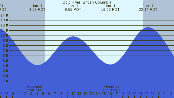 PNG Tide Plot