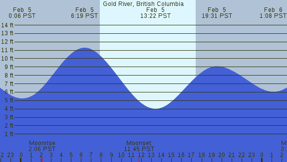 PNG Tide Plot