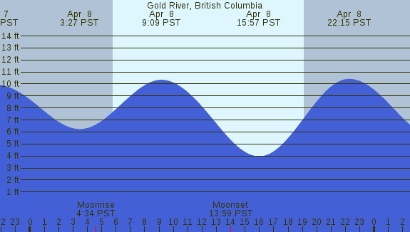 PNG Tide Plot