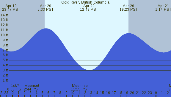 PNG Tide Plot