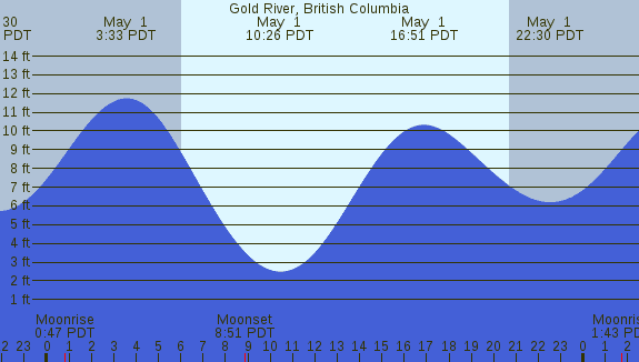 PNG Tide Plot