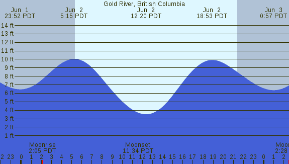 PNG Tide Plot