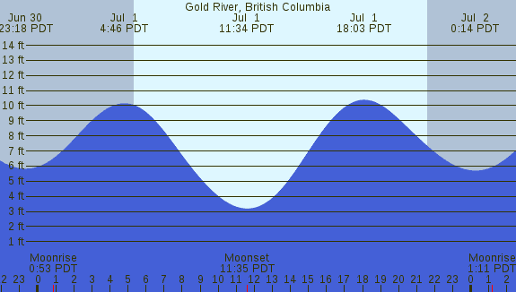 PNG Tide Plot