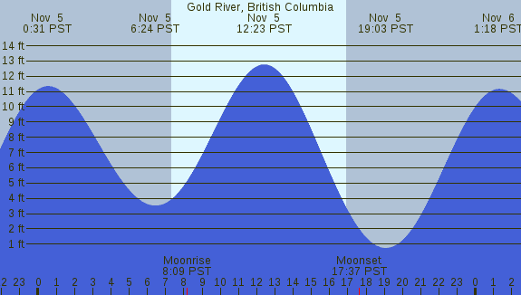 PNG Tide Plot