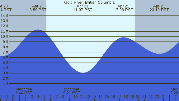 PNG Tide Plot