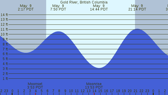 PNG Tide Plot