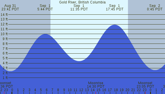 PNG Tide Plot