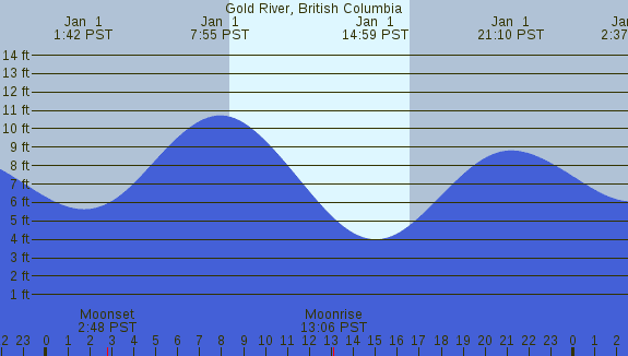 PNG Tide Plot