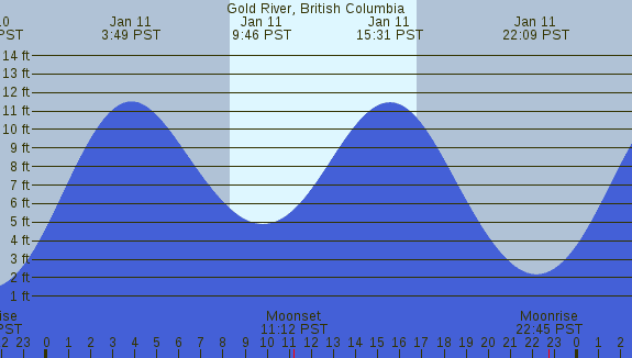 PNG Tide Plot