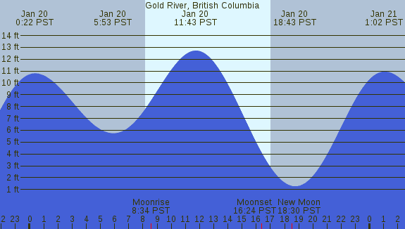 PNG Tide Plot