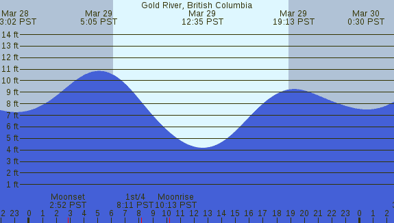 PNG Tide Plot