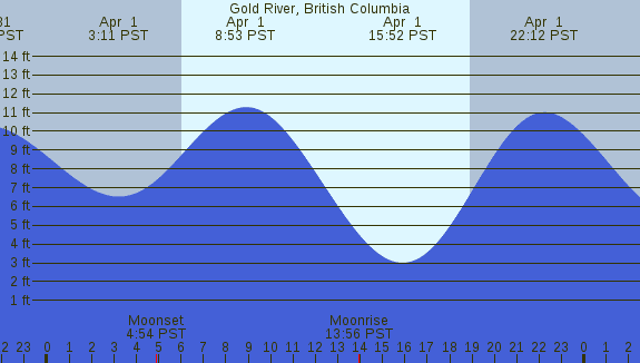 PNG Tide Plot