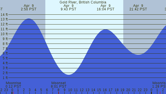 PNG Tide Plot