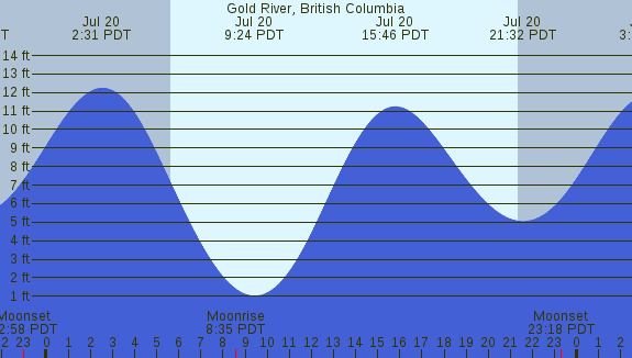 PNG Tide Plot