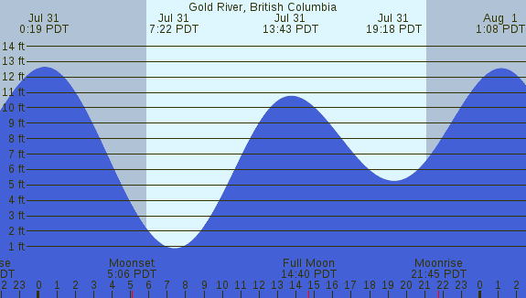 PNG Tide Plot