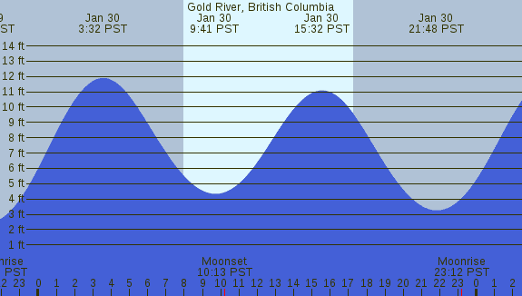 PNG Tide Plot