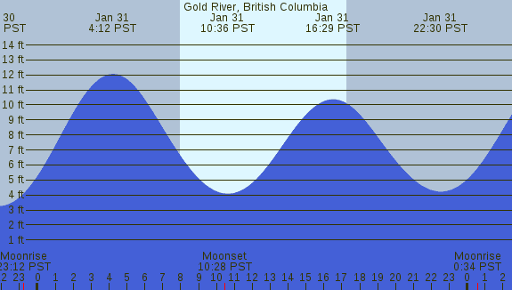 PNG Tide Plot