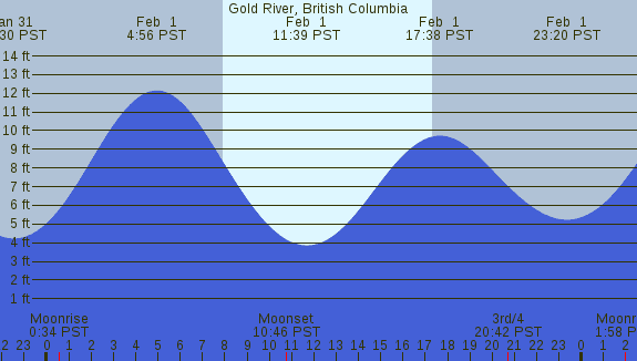 PNG Tide Plot