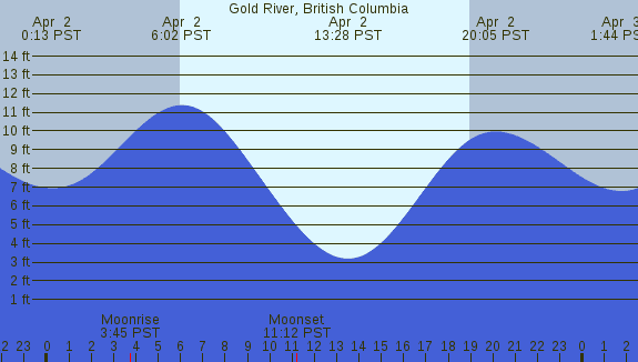 PNG Tide Plot