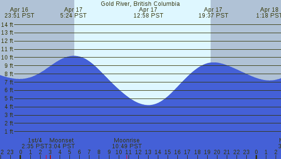 PNG Tide Plot