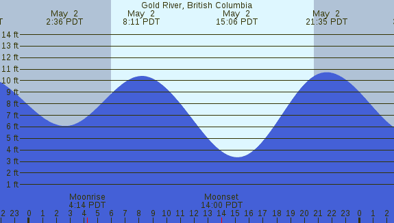PNG Tide Plot