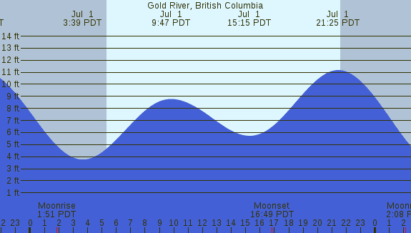 PNG Tide Plot
