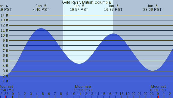 PNG Tide Plot