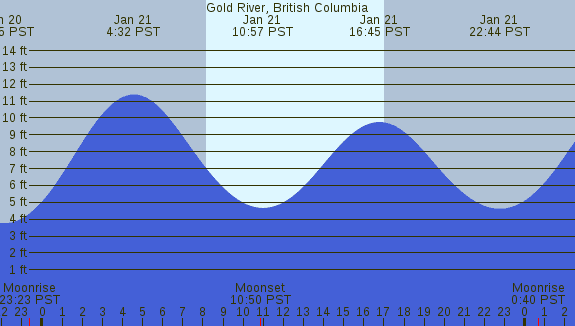 PNG Tide Plot