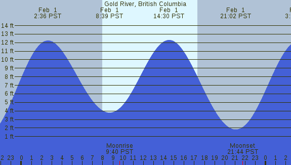 PNG Tide Plot