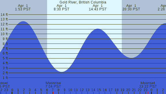 PNG Tide Plot