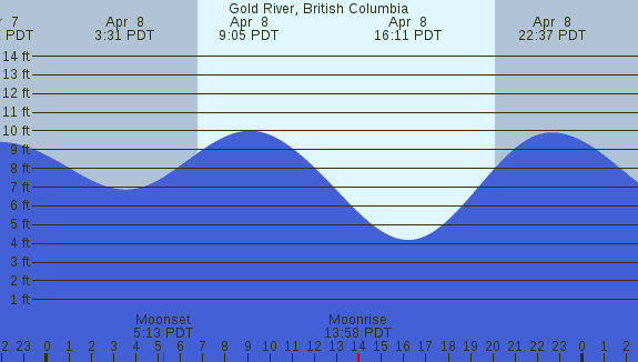 PNG Tide Plot