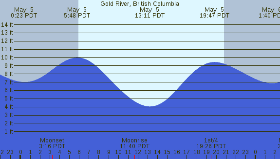 PNG Tide Plot