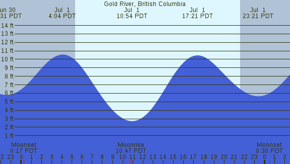 PNG Tide Plot