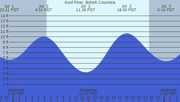 PNG Tide Plot