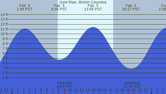 PNG Tide Plot