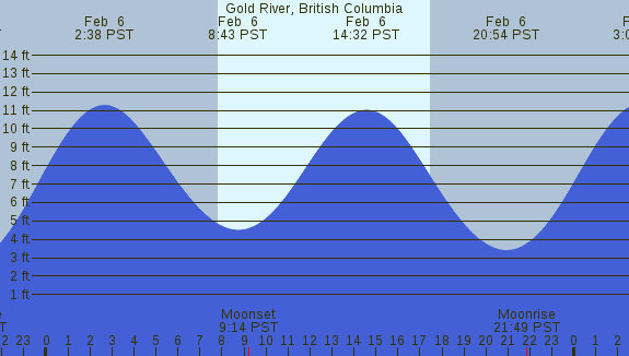 PNG Tide Plot