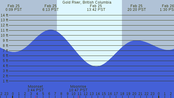 PNG Tide Plot