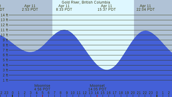 PNG Tide Plot